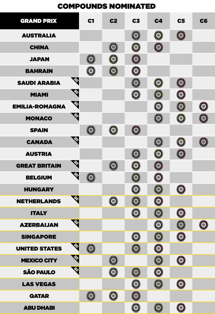 F1 Γόμες ελαστικών για τα Grand Prix του 2025