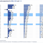 ΟΟΣΑ: Ανεβάζει στο 3,2% την παγκόσμια ανάπτυξη το 2025 και στο 1,2% για την ευρωζώνη