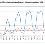 ΕΛΣΤΑΤ: Αύξηση 42,6% οι εισπράξεις στα μουσεία τον Μάιο 2025 - Financial Report