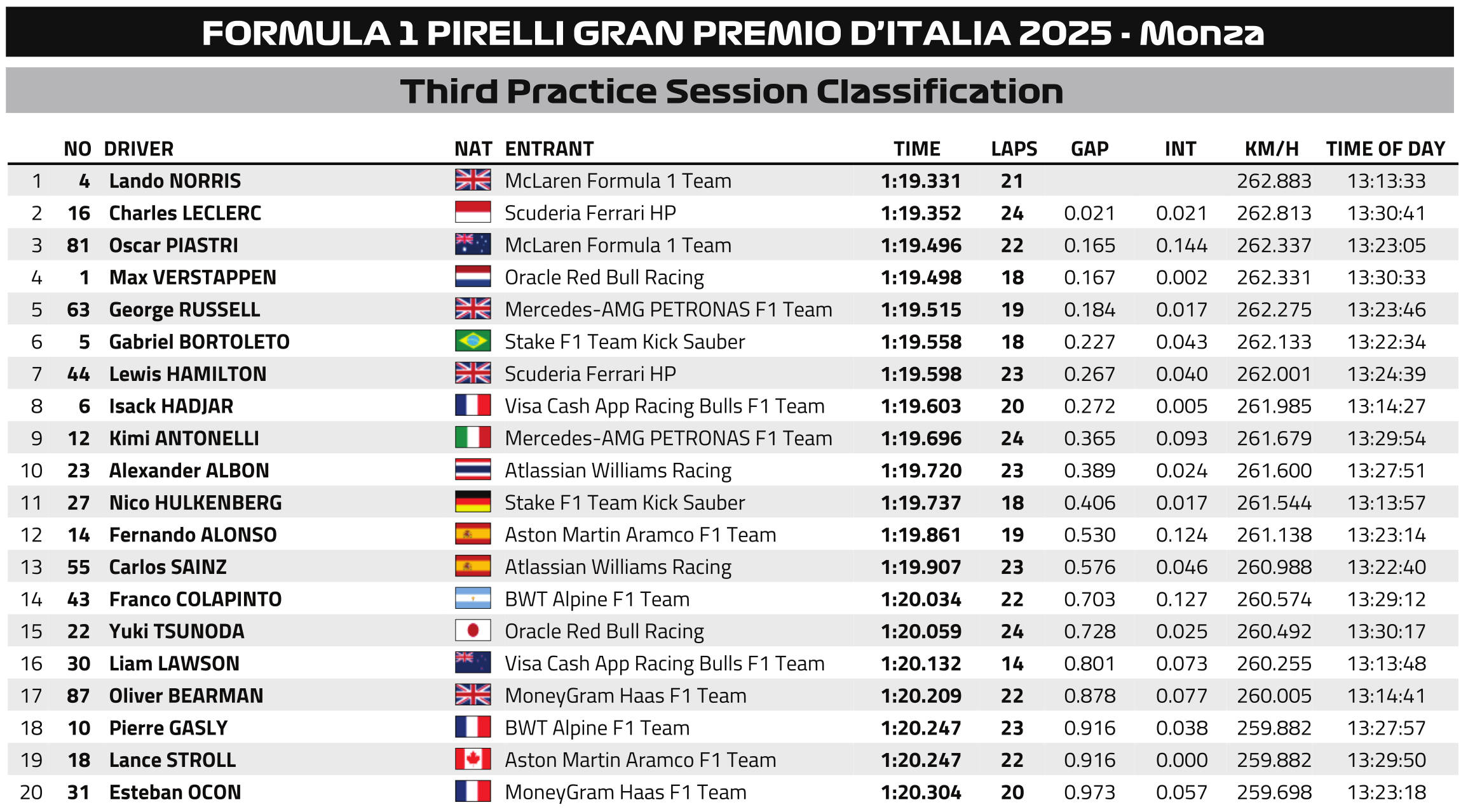 F1 Χρόνοι FP3 GP Ιταλίας 2025 F1 Χρόνοι FP3 GP Ιταλίας 2025