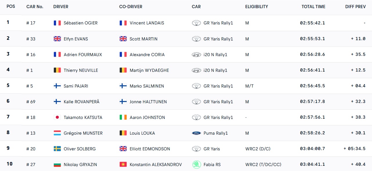 WRC Rally Chile Bio Bío 2025 results