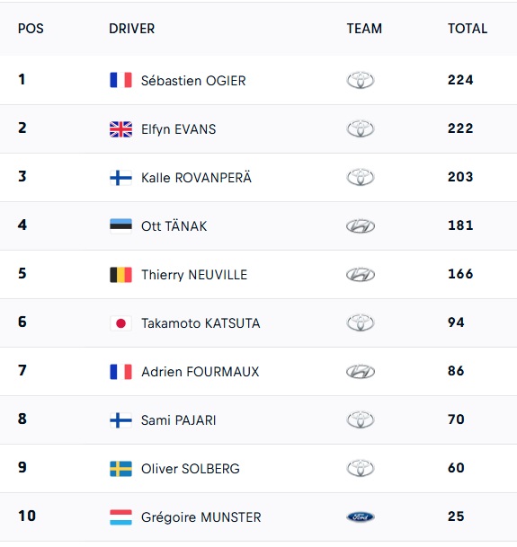 WRC Rally Chile Bio Bío 2025 standings DRIVERS
