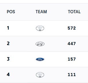 WRC Rally Chile Bio Bío 2025 standings MANUFACTURERS