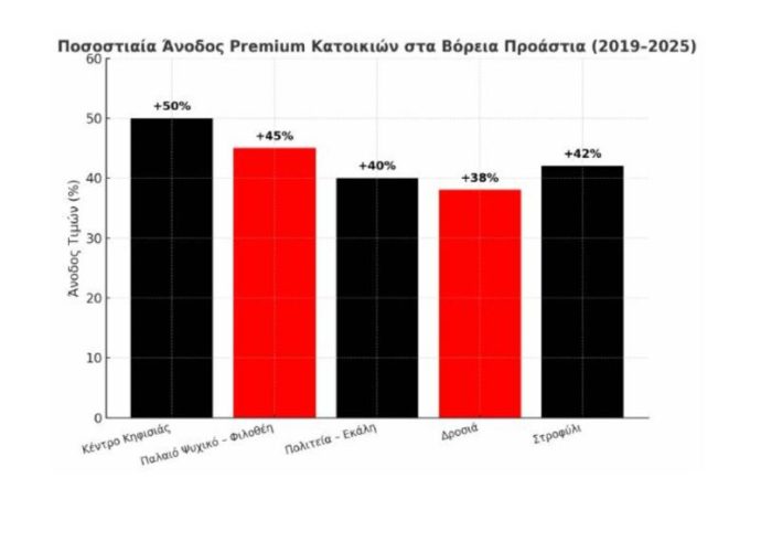 Αγορά πολυτελών ακινήτων στα Βόρεια Προάστια: Οι περιοχές που δεν φοβούνται κρίσεις