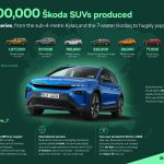 Η Skoda Auto γιορτάζει: 4 εκατομμύρια SUV και την πιο πλήρη γκάμα στην ιστορία της