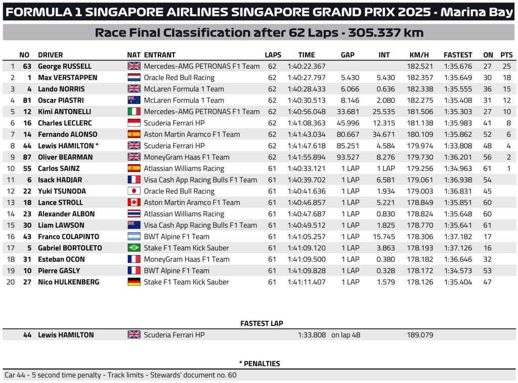 F1 Τελικά αποτελέσματα GP Σιγκαπούρης 2025