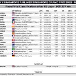 F1 Τελικά αποτελέσματα GP Σιγκαπούρης 2025