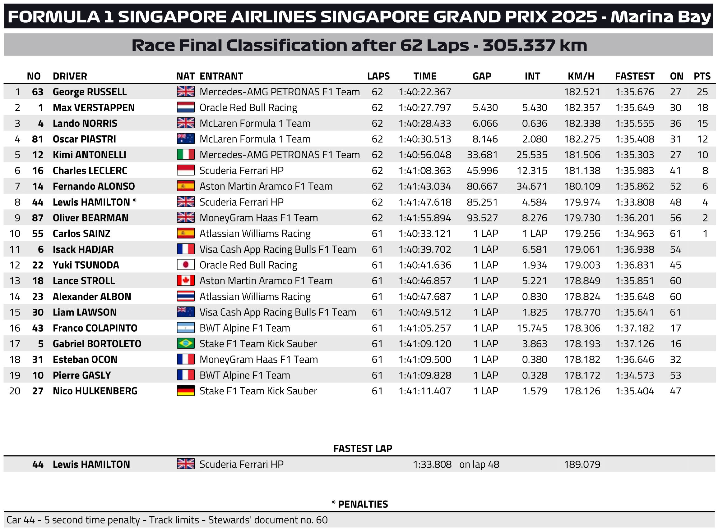 F1 Τελικά αποτελέσματα GP Σιγκαπούρης 2025