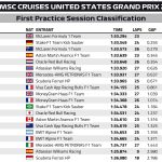 F1 Χρόνοι FP1 GP ΗΠΑ 2025