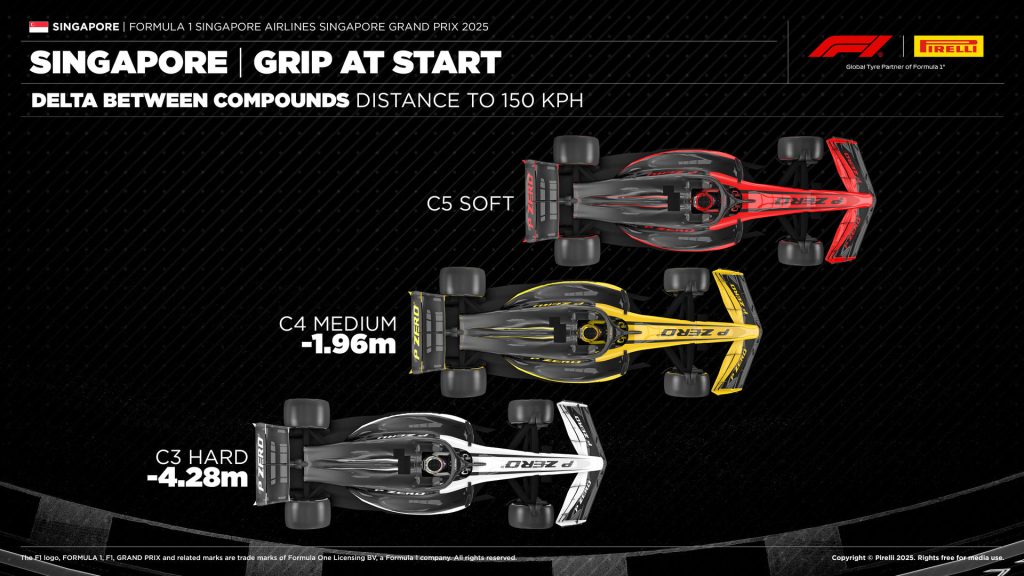 F1 Διαφορά πρόσφυσης ελαστικών στην εκκίνηση GP Σιγκαπούρης 2025