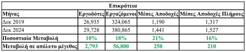 Άκης Σκέρτσος: Η οικονομία μας και παράγει και εξάγει
