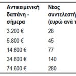 Νέο φορολογικό νομοσχέδιο: Μειώσεις 30% έως 70% στο τεκμαρτό εισόδημα – Τι αλλάζει για ακίνητα, ΙΧ και σκάφη αναψυχής από εφέτος