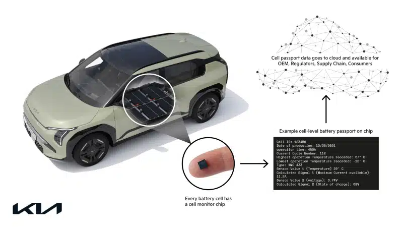 Πρωτοπορία στην Ευρώπη-Η Kia δοκιμάζει ψηφιακό διαβατήριο μπαταρίας