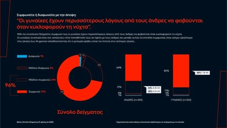 ΔΕΗ: Δίνει «φως» στο φόβο των γυναικών στις νυχτερινές μετακινήσεις
