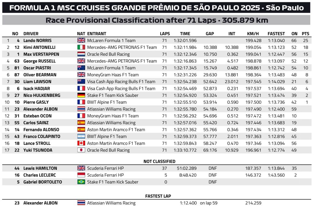 F1 Αποτελέσματα GP Σάο Πάολο 2025