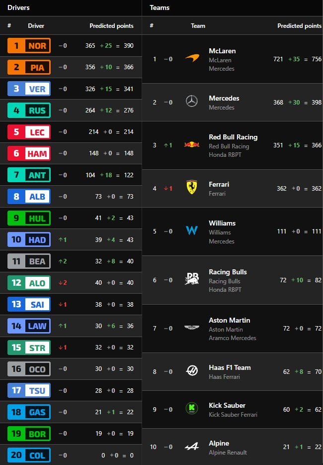 F1 Βαθμολογία Πρωταθλημάτων Οδηγών και Κατασκευαστών GP Σάο Πάολο 2025