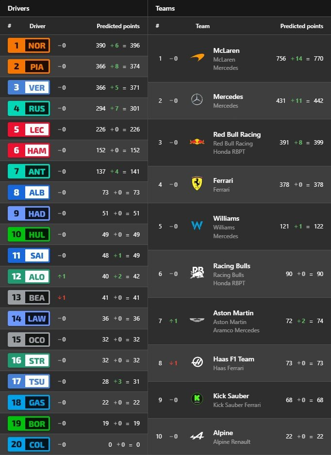 F1 Βαθμολογίες Πρωταθλημάτων Οδηγών και Κατασκευαστών Σπριντ GP Κατάρ 2025