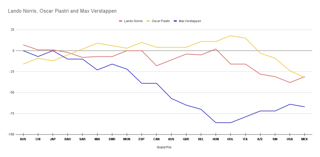 Lando Norris, Oscar Piastri and Max Verstappen