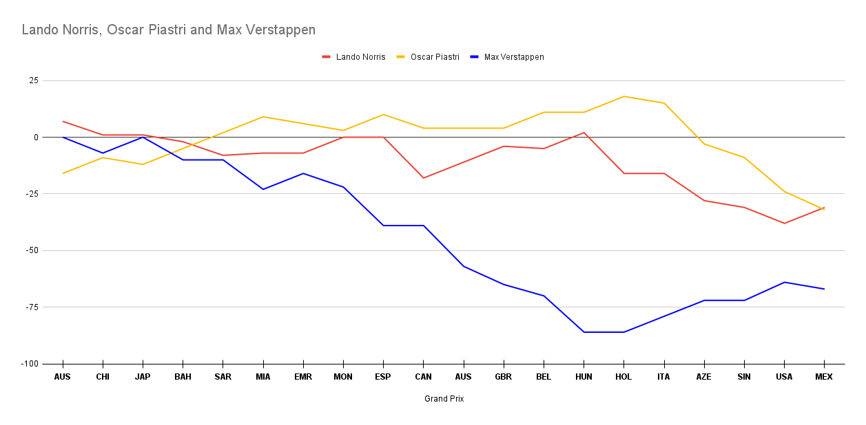 Lando Norris, Oscar Piastri and Max Verstappen