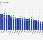 Ποσοστό κινδύνου φτώχειας για εργαζόμενους, 2024 (% του πληθυσμού ηλικίας 18 ετών και άνω, ανά σύνολο και φύλο). Ραβδόγραμμα. Σύνδεσμος για το πλήρες σύνολο δεδομένων παρακάτω.