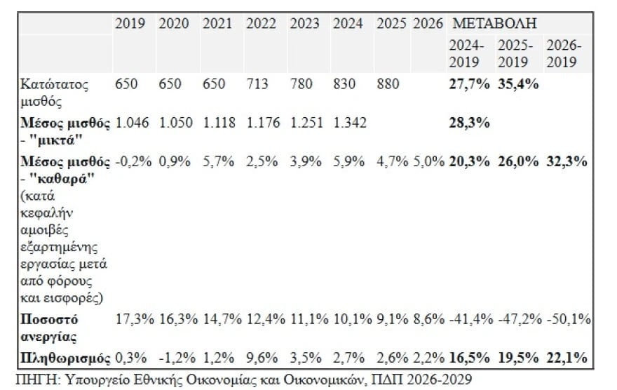Έρχονται 148.500 νέες προσλήψεις στο Δημόσιο – Τι προβλέπει το Δημοσιονομικό Πρόγραμμα για μισθούς, συντάξεις και τιμές έως το 2029