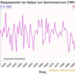Ποια είναι τα πιο ψυχρά και τα πιο θερμά Χριστούγεννα στην Ελλάδα τα τελευταία 125 χρόνια