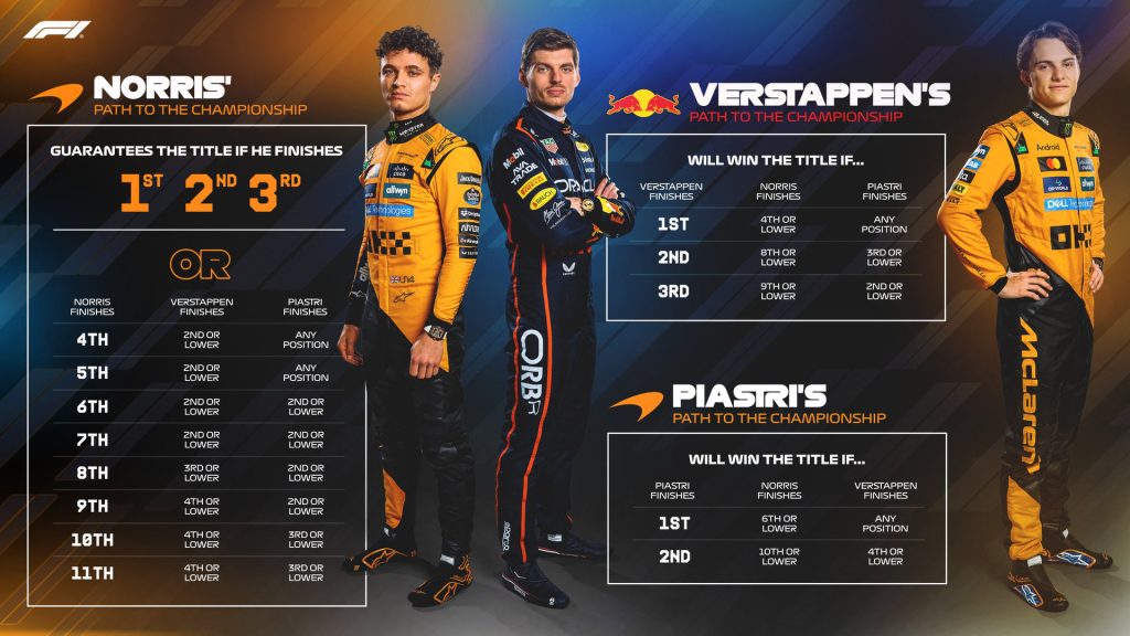 F1 Σενάρια τίτλου GP Άμπου Ντάμπι 2025