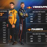 F1 Σενάρια τίτλου GP Άμπου Ντάμπι 2025