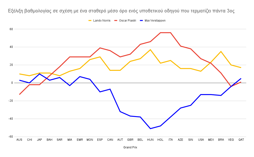F1 Εξέλιξη βαθμολογίας 2025 σε σχέση με ένα σταθερό μέσο όρο ενός υποθετικού οδηγού που τερματίζει πάντα 3ος F1 Εξέλιξη βαθμολογίας 2025 σε σχέση με ένα σταθερό μέσο όρο ενός υποθετικού οδηγού που τερματίζει πάντα 3ος