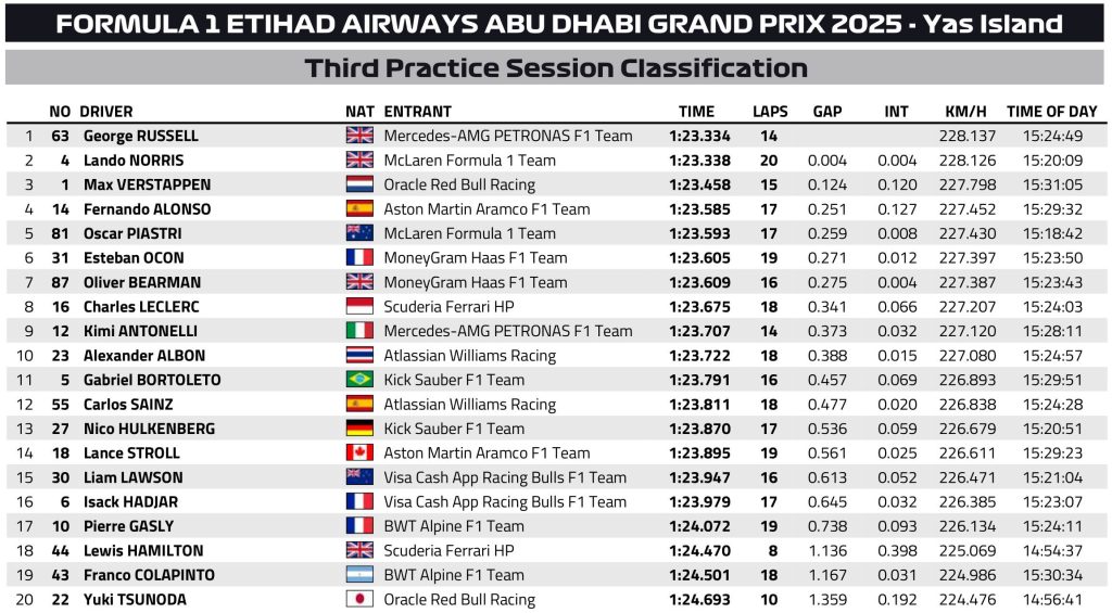 F1 Ταχύτεροι χρόνοι FP3 GP Άμπου Ντάμπι 2025