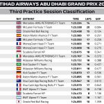 F1 Ταχύτεροι χρόνοι FP3 GP Άμπου Ντάμπι 2025