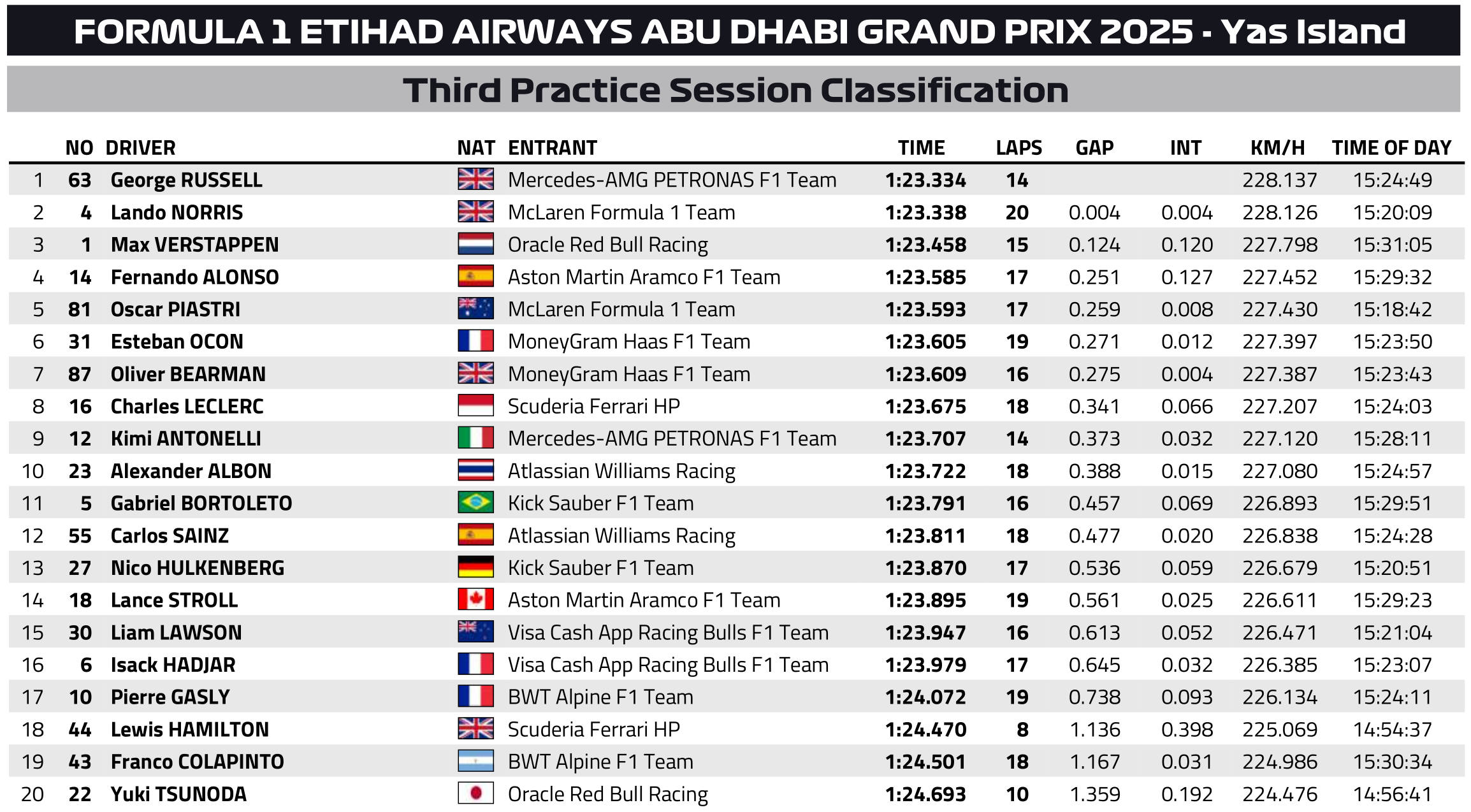 F1 Ταχύτεροι χρόνοι FP3 GP Άμπου Ντάμπι 2025