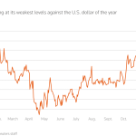 Ιστορικά χαμηλά για το γιεν λόγω της επιφυλακτικής στάσης της Τράπεζας της Ιαπωνίας - Financial Report