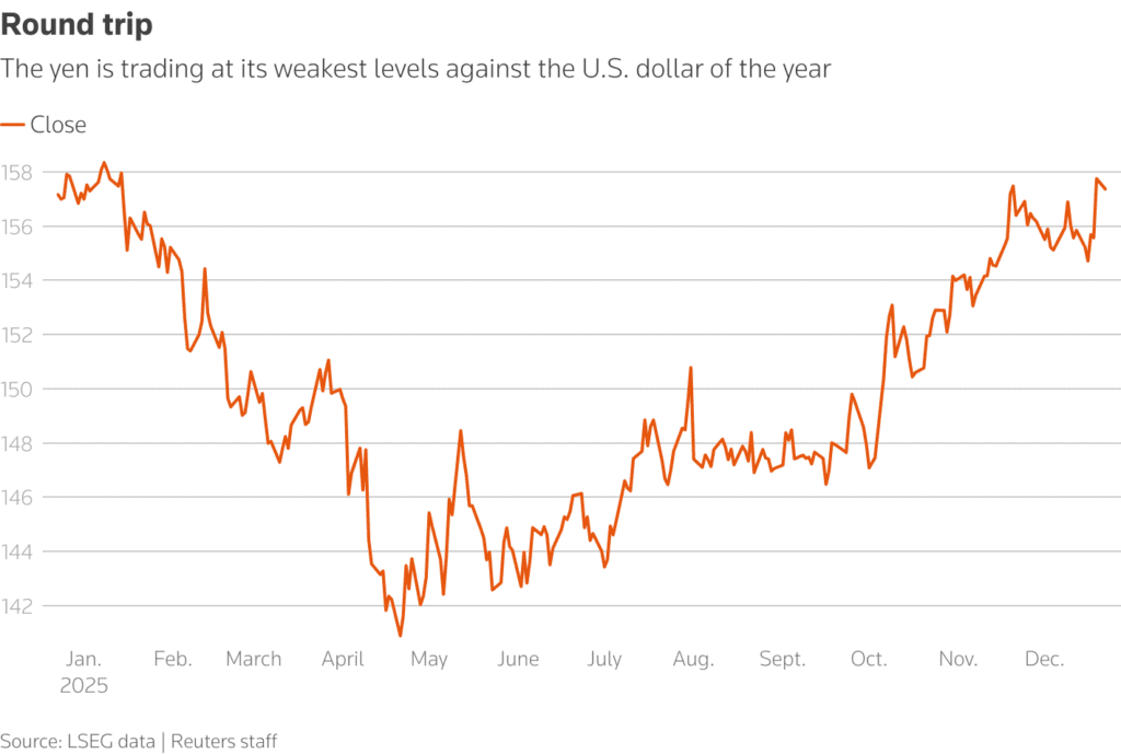Ιστορικά χαμηλά για το γιεν λόγω της επιφυλακτικής στάσης της Τράπεζας της Ιαπωνίας - Financial Report