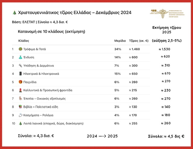 Στα 4,5 δισ. ευρώ ο χριστουγεννιάτικος τζίρος του 2025