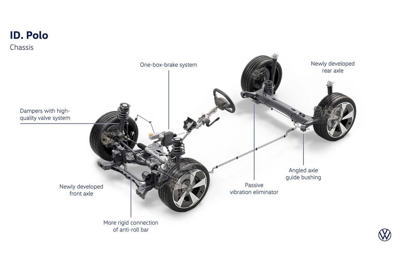 Volkswagen ID. Polo: Όλες οι τεχνικές λεπτομέρειες για εκδόσεις, μπαταρίες, φόρτιση και διαστάσεις