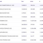 Χρηματιστήριο: Μικρή διόρθωση 0,09%, αλλά με κέρδη 1,72% έκλεισε η εβδομάδα