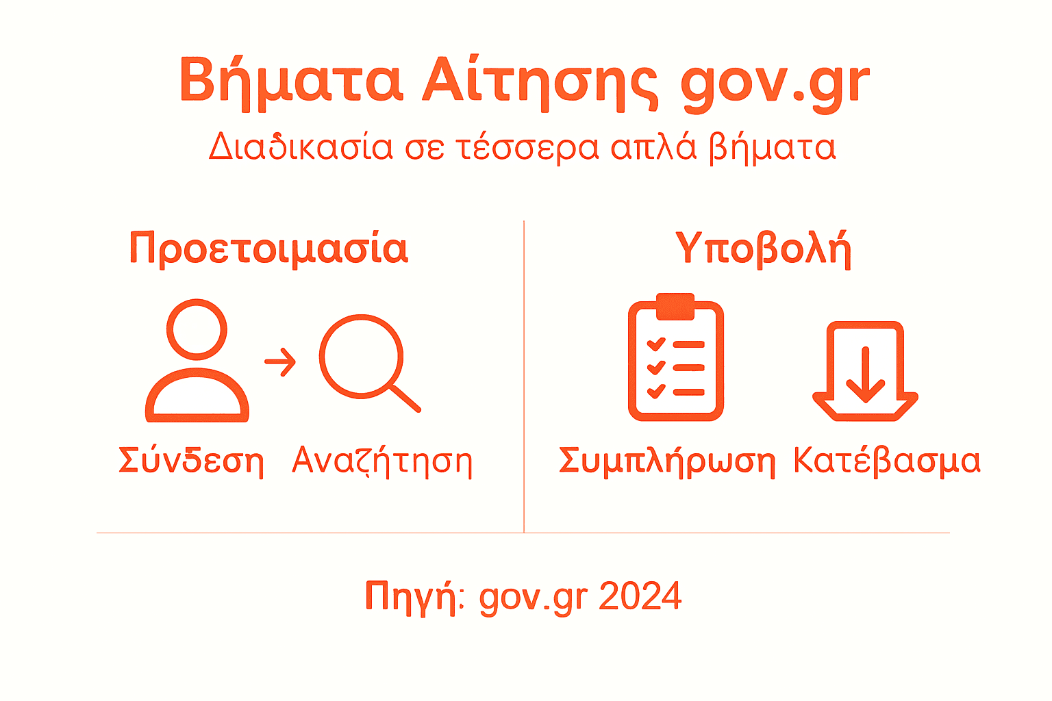 Εικονογραφημένος οδηγός με τα βασικά βήματα για τη χρήση του gov.gr