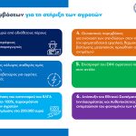 Η εξειδίκευση των κυβερνητικών μέτρων για τους αγρότες: Στα 8,5 λεπτά το ρεύμα – Μέσω εφαρμογής η επιστροφή του ΕΦΚ πετρελαίου στην αντλία
