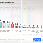 Δημοσκόπηση ΣΚΑΪ: Πρώτη η ΝΔ με διαφορά 16,5 μονάδων από το ΠΑΣΟΚ – Πόσοι θέλουν ένα κόμμα από την Καρυστιανού