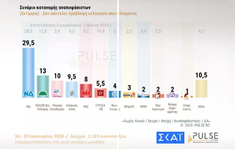 Δημοσκόπηση ΣΚΑΪ: Πρώτη η ΝΔ με διαφορά 16,5 μονάδων από το ΠΑΣΟΚ – Πόσοι θέλουν ένα κόμμα από την Καρυστιανού