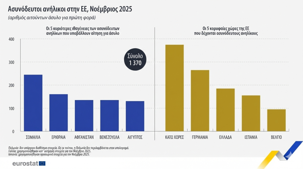 Αιτήσεις-ρεκόρ για την Ελλάδα από αιτήσεις ασύλου στην Ευρωπαϊκή Ένωση