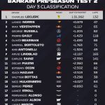 F1 Ταχύτεροι χρόνοι 3ης ημέρας 2ου τεστ Μπαχρέιν 2026