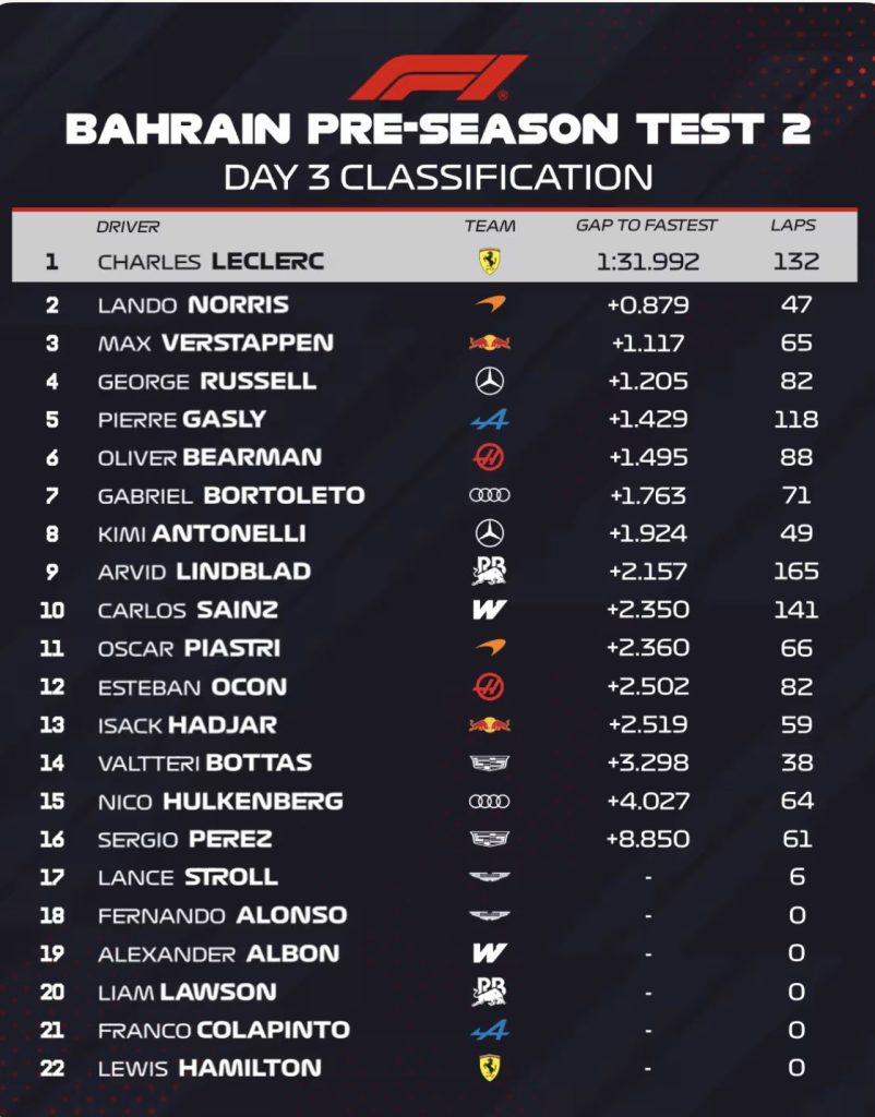 F1 Ταχύτεροι χρόνοι 3ης ημέρας 2ου τεστ Μπαχρέιν 2026