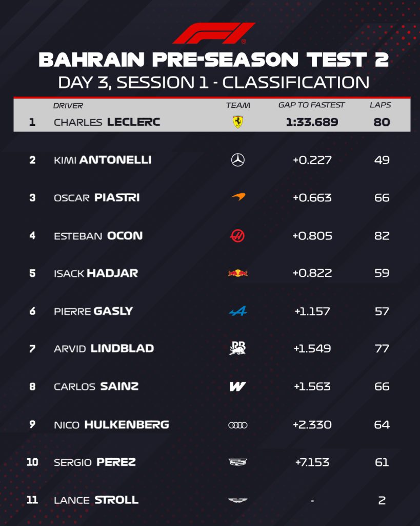 F1 Ταχύτεροι χρόνοι πρωινού σκέλους 3ης ημέρας 2ου τεστ Μπαχρέιν 2026
