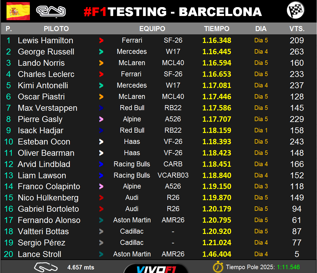 F1 Ταχύτεροι χρόνοι συνολικά στο shakedown Βαρκελώνης F1 Ταχύτεροι χρόνοι συνολικά στο shakedown Βαρκελώνης