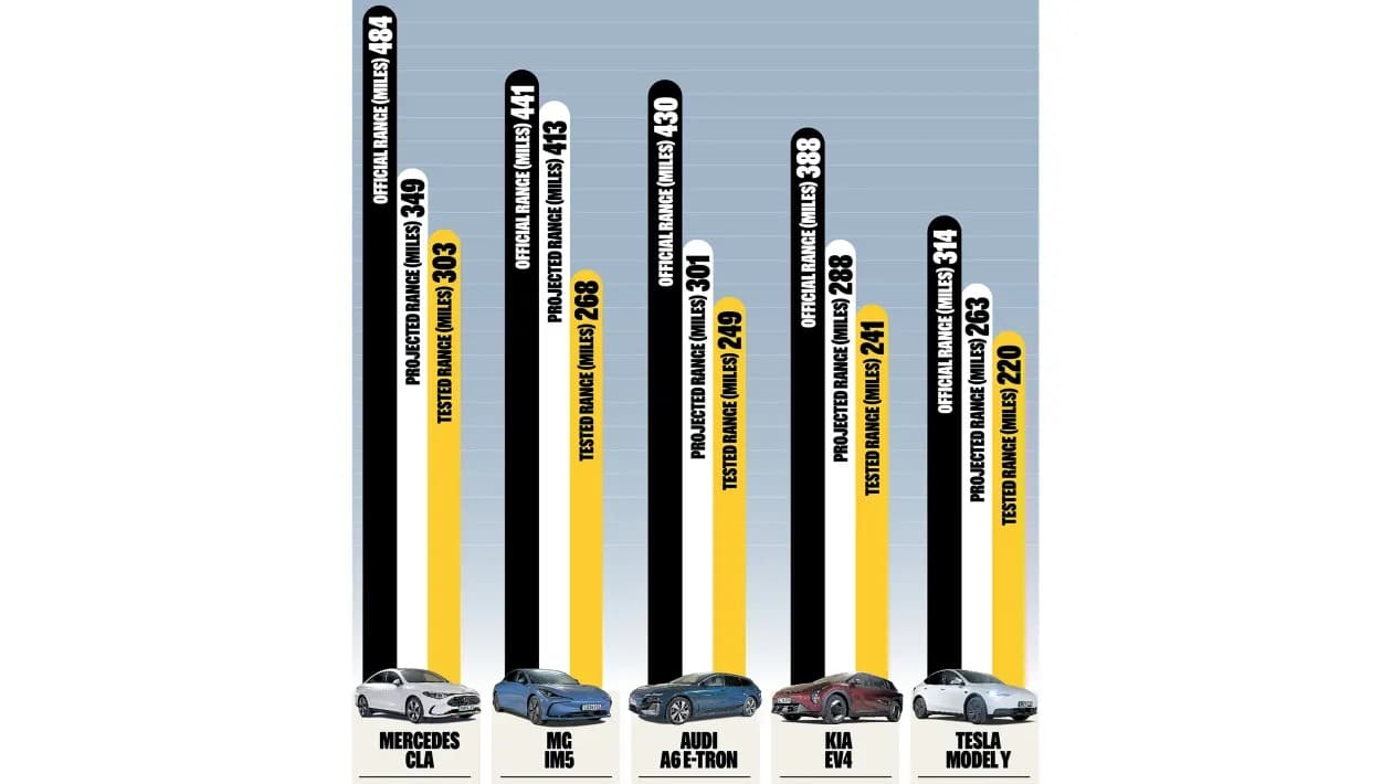Μεγάλη χειμερινή δοκιμή αυτονομίας - Όταν το κρύο δείχνει την αλήθεια