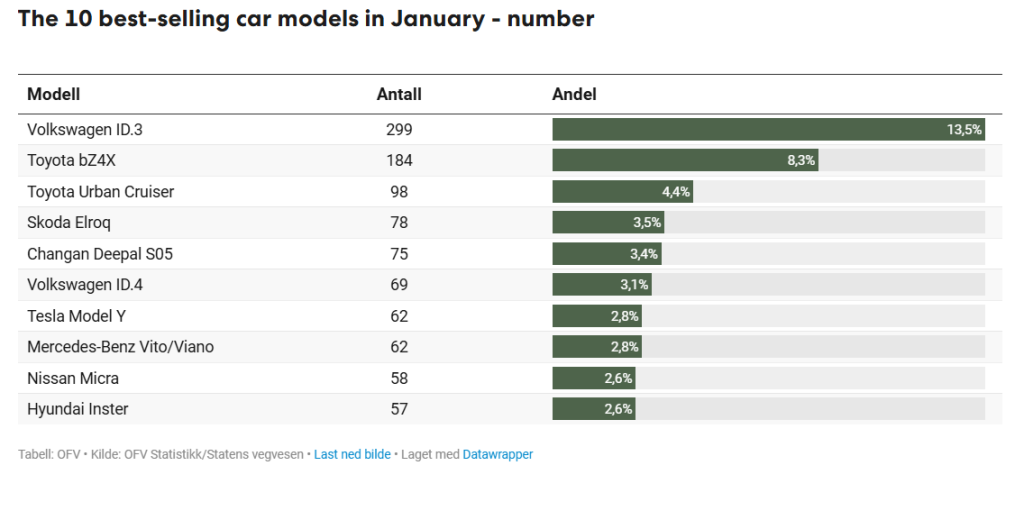 norway models