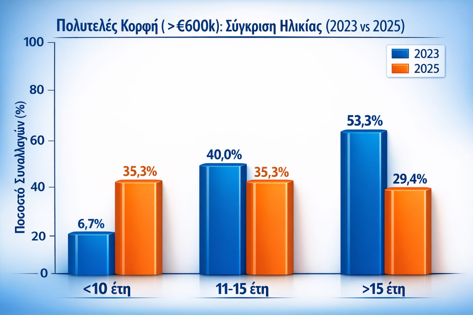 Στροφή στα μικρά και νέα εξοχικά