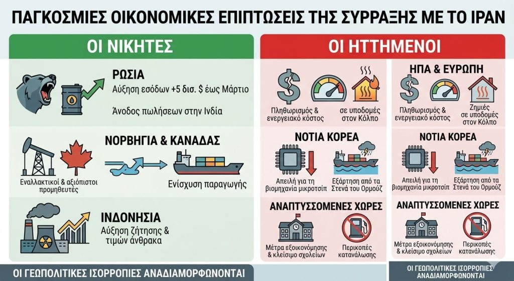 Νικητές και χαμένοι σε ολόκληρο τον κόσμο από τον πόλεμο με το Ιράν